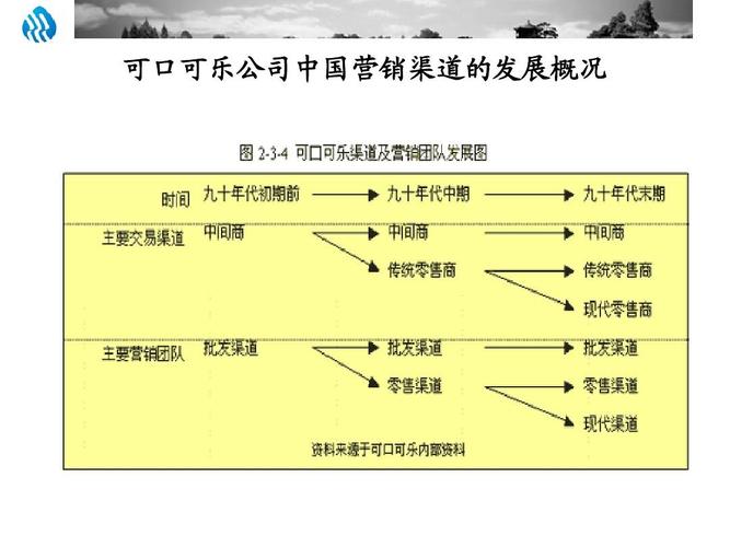 食品飲料行業銷售渠道模式ppt